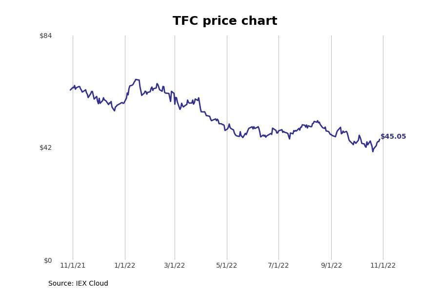 #5. Truist Financial Corp. (TFC)